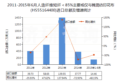 2011-2015年6月人造纖維短纖＜85%主要或僅與棉混紡印花布(HS55164400)進口總額及增速統(tǒng)計